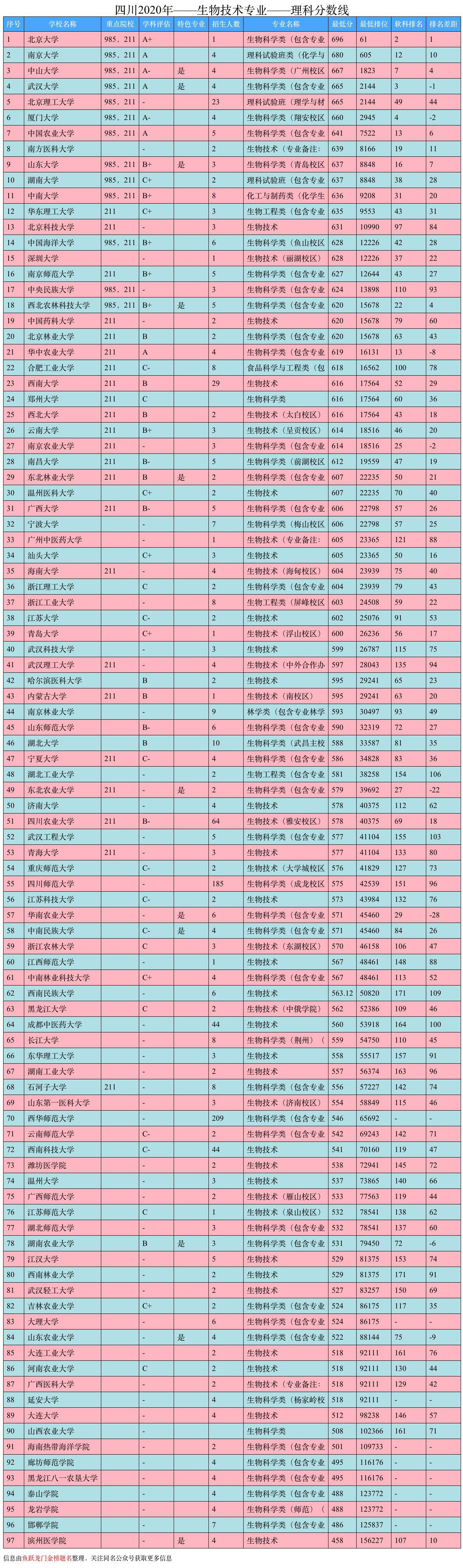 生物技术专业，专业介绍、就业前景、高校排名