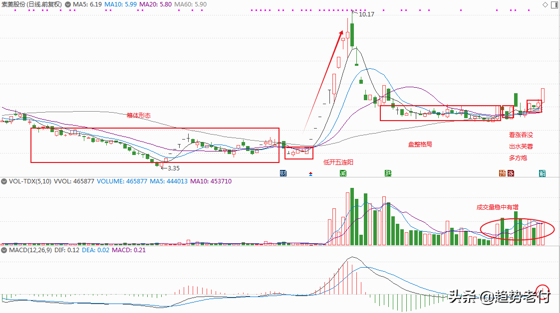 分享汽车类板块中的一只首板低位潜力股！（附分析）