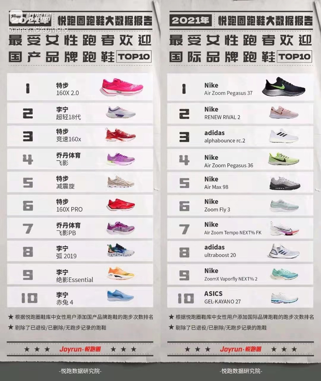 跑鞋不知道如何选，不妨来看看这份年终跑鞋大数据