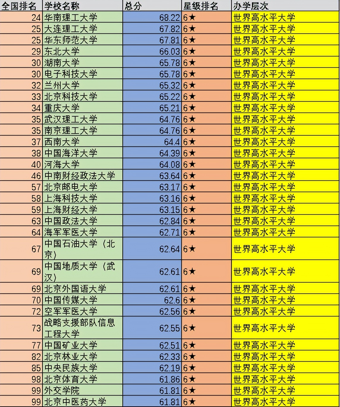 中国大学前100强：可分为5个不同的档次，你心仪的大学在第几档？