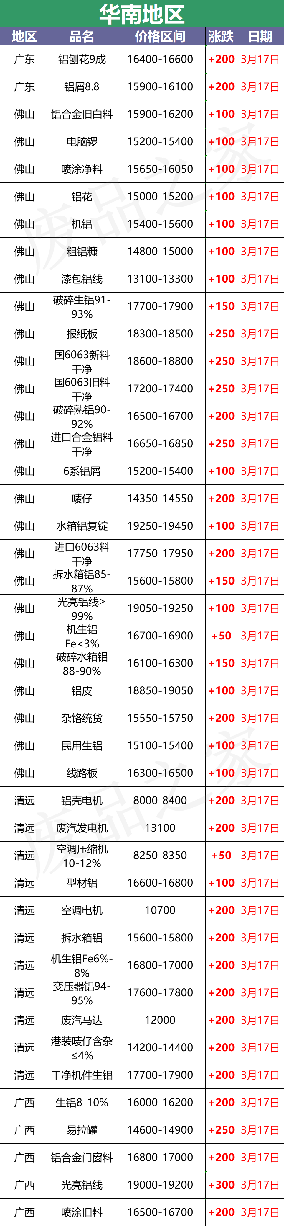 最新3月17日全国铝业厂家收购价格汇总（附铝业价格表）