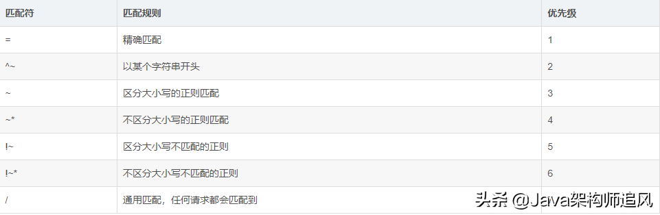 Nginx面试40连问，10年老架构师都快顶不住了