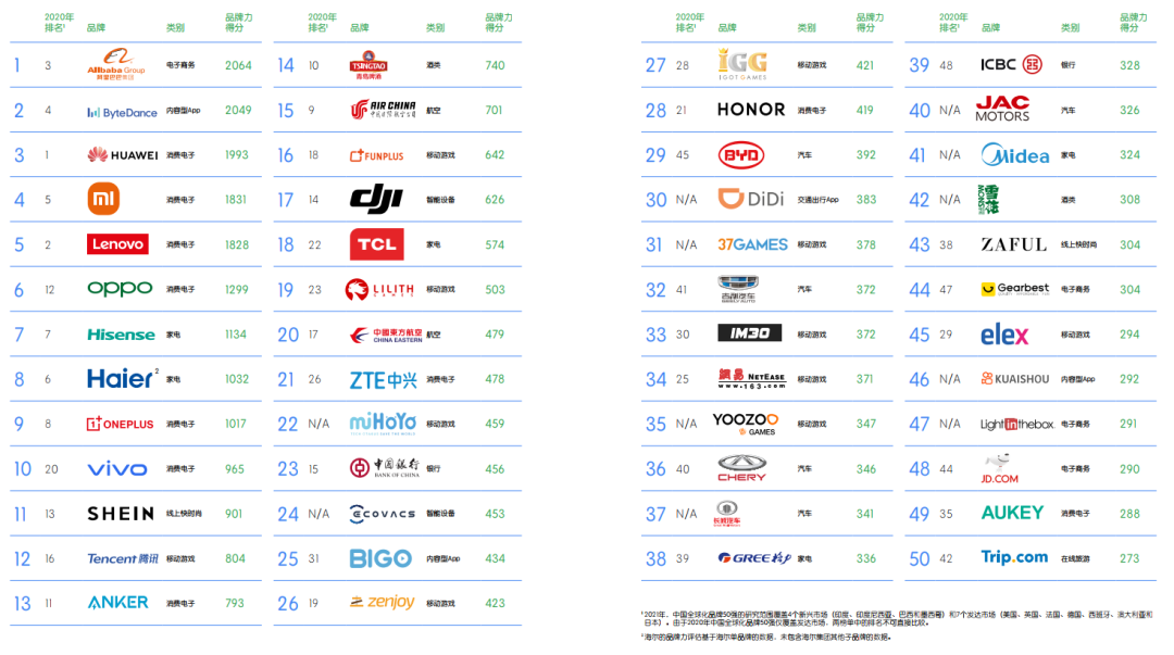 唯一上榜轻卡品牌 JAC荣登BrandZ中国全球化品牌50强