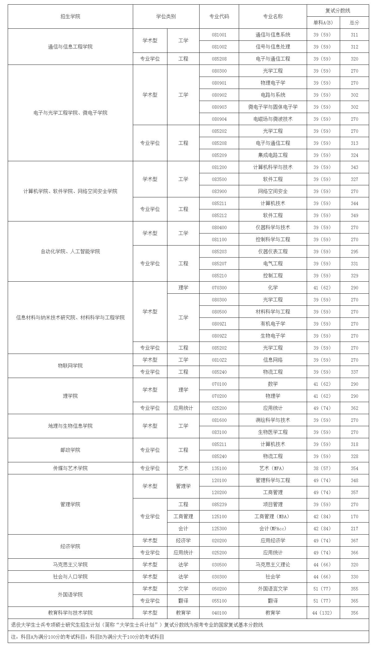 这所双非院校为何如此难考？南京邮电大学考研全解析