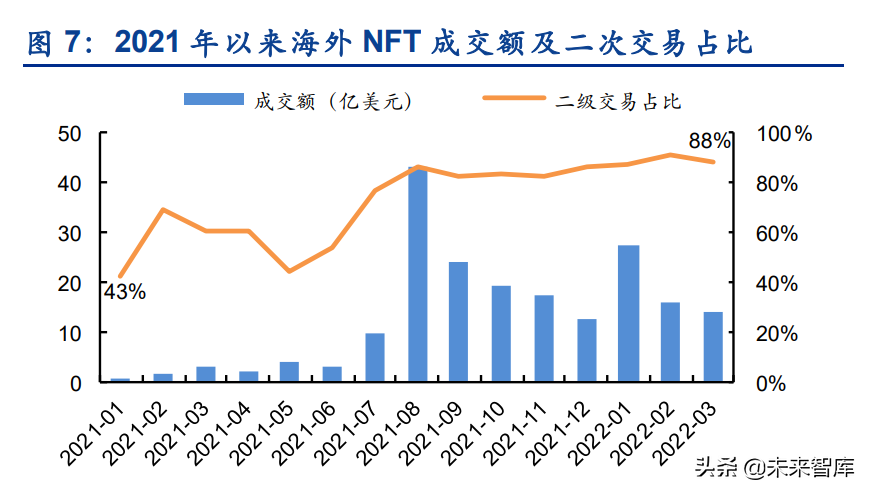 海内外NFT行业发展路径的分化及长短期展望专题报告