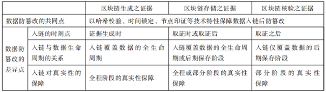 转｜刘品新：论区块链证据