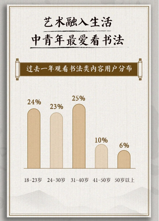 2022抖音书法数据报告:北京、西安居一二位,深圳第五.