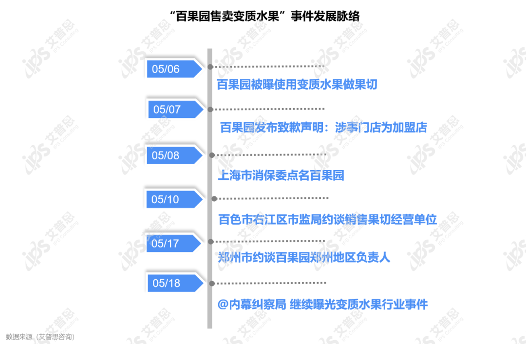 舆情案例｜百果园售卖变质水果：品牌扩张，"鱼和熊掌"不可兼得？