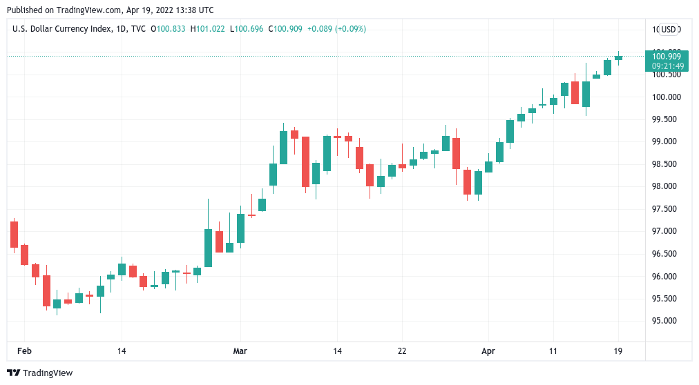 黄金跳水，美元高位，比特币在华尔街开盘时攀升至 41,000 美元以上