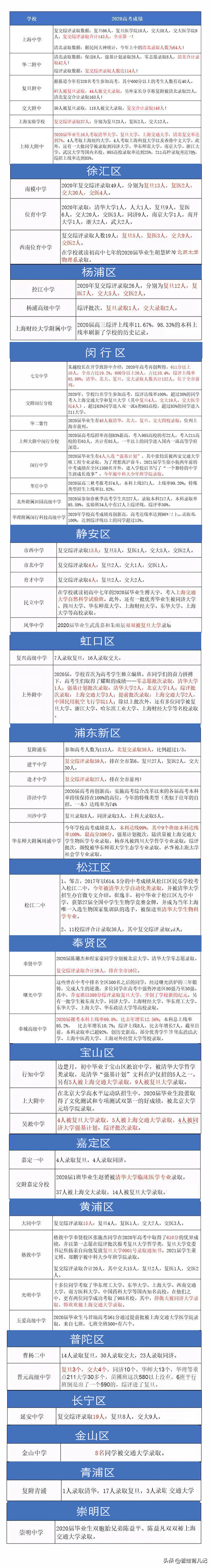 上海市高中2020,2021年度高考成绩排名