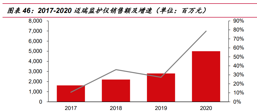 迈瑞医疗研究报告：受益医疗新基建，增长趋势加速