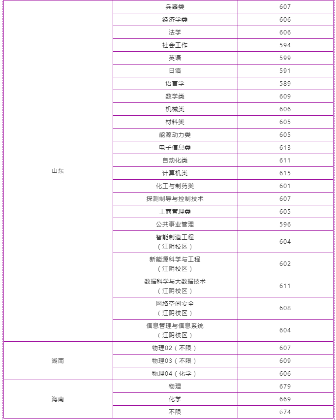南京理工大学解析，2021年各省录取分数和专业录取以及选科要求