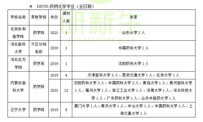 药物化学专业一志愿无法上岸？这样调剂！大大提高上岸成功率