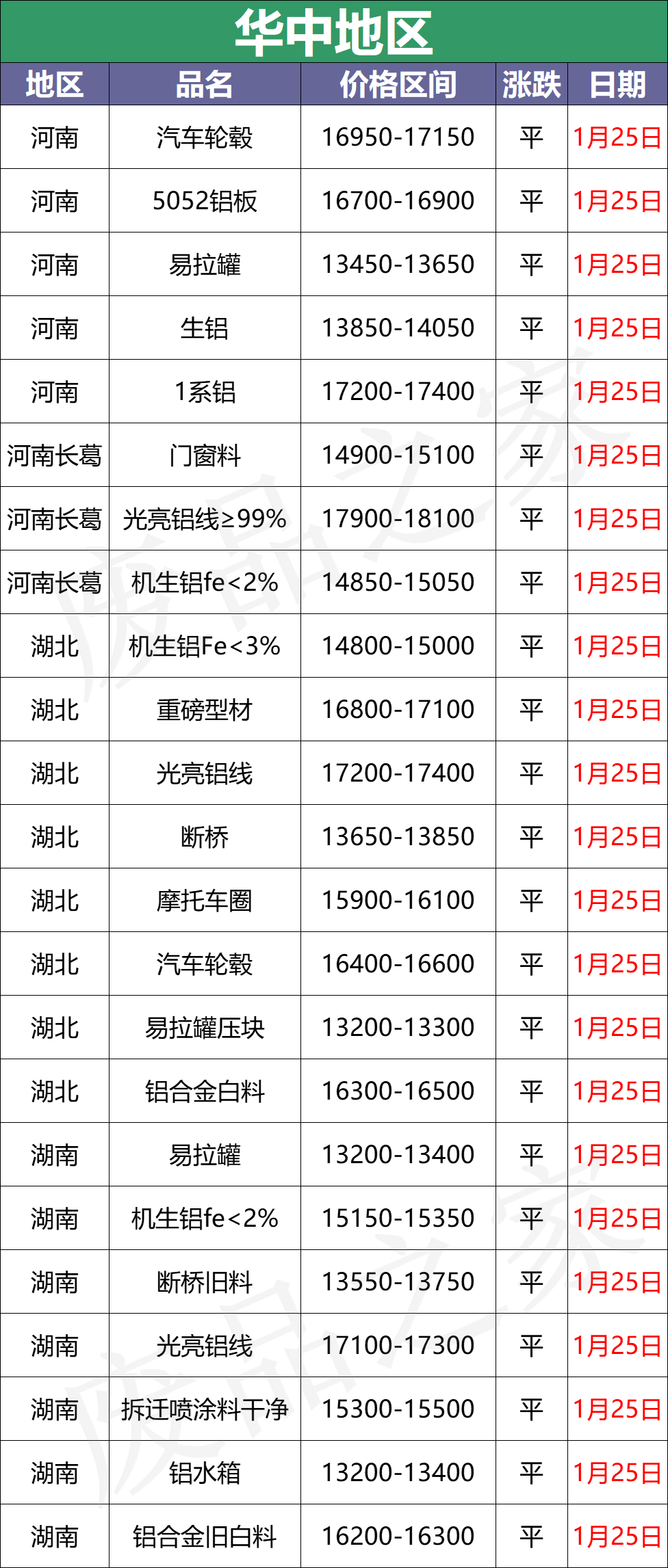 最新1月25日全国铝业厂家收购价格汇总（附价格表）