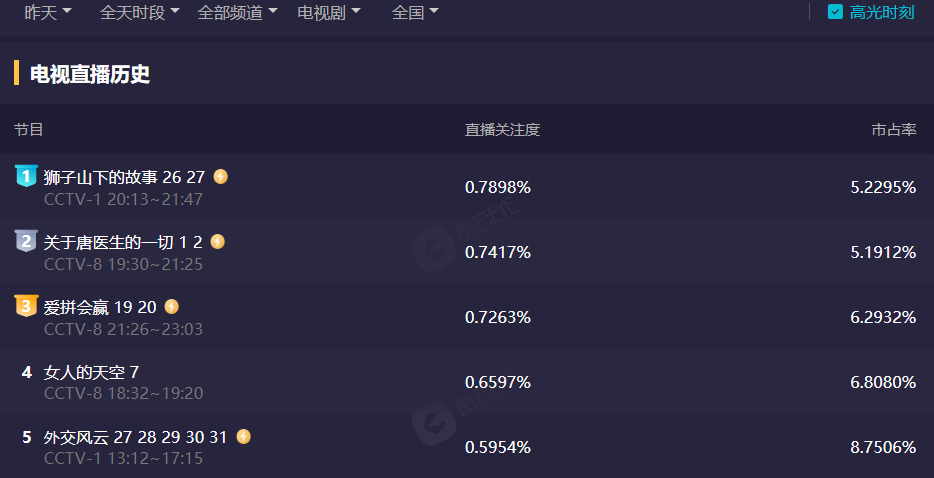 播出2集，收视率爆了！秦岚一出手，就给央视带来了“王炸”