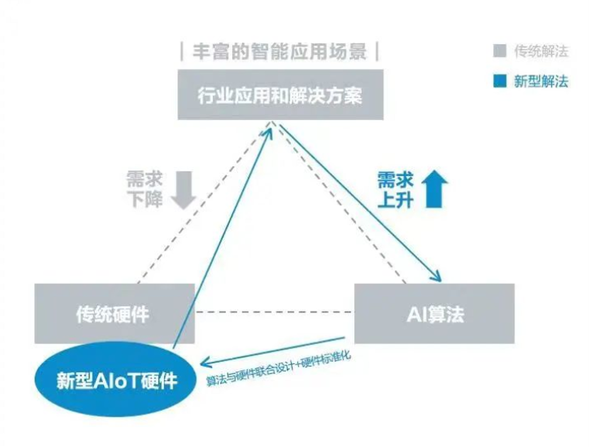 AIoT时代，如何颠覆传统AI硬件产研模式