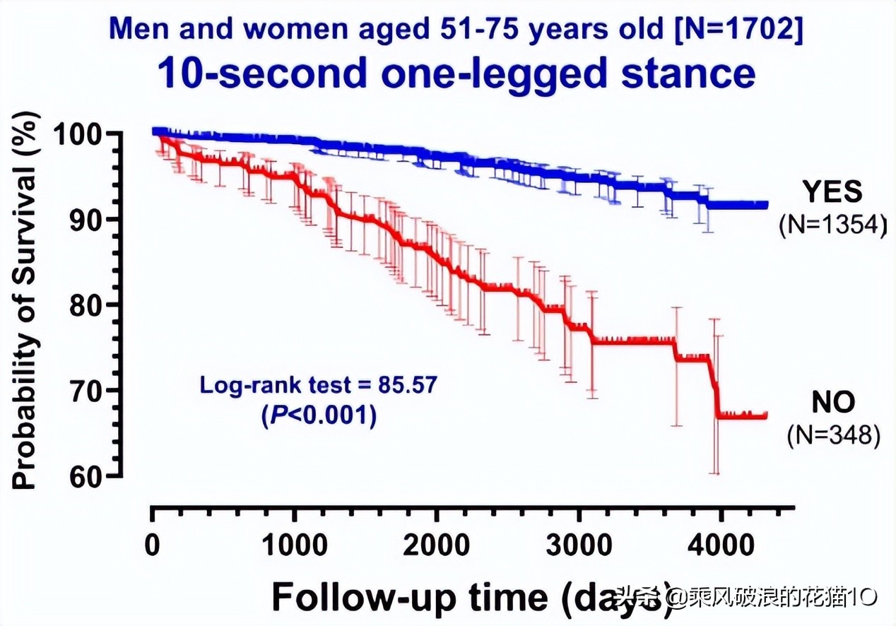你能单腿站立10秒吗？科学家警告说，如果你不能，早死风险加一倍