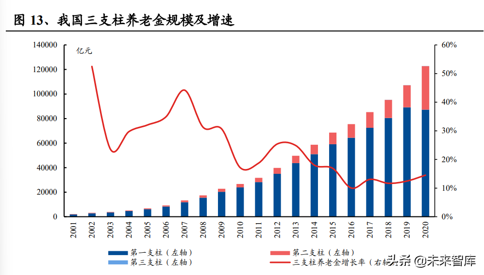保险行业专题报告：我国养老金体系梳理与思考
