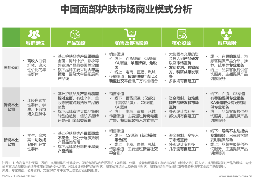 2022年中国美妆护肤品行业投资研究报告