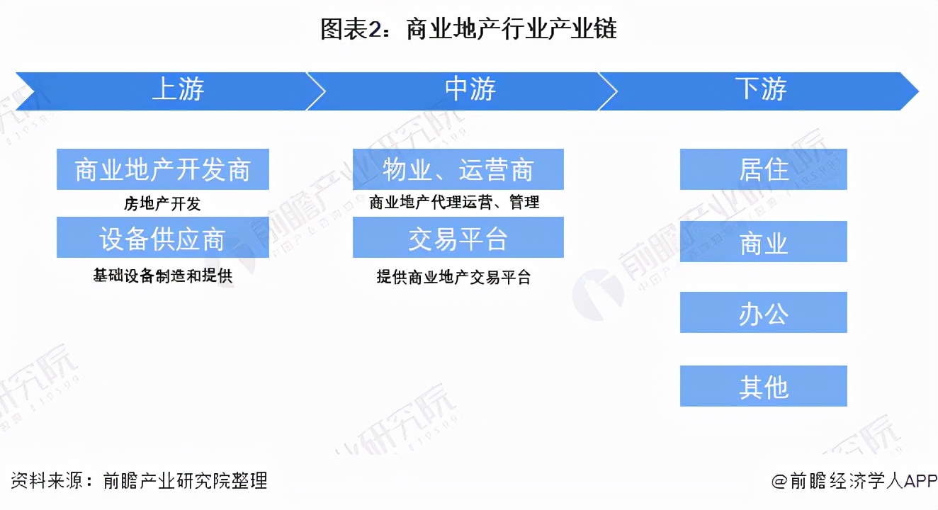 预见2022：《2022年中国商业地产行业全景图谱》(附发展前景等)