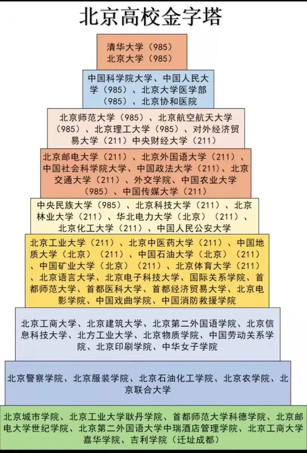 北京高校金字塔已更新，榜首毫无疑问，中国人民公安大学表现亮眼