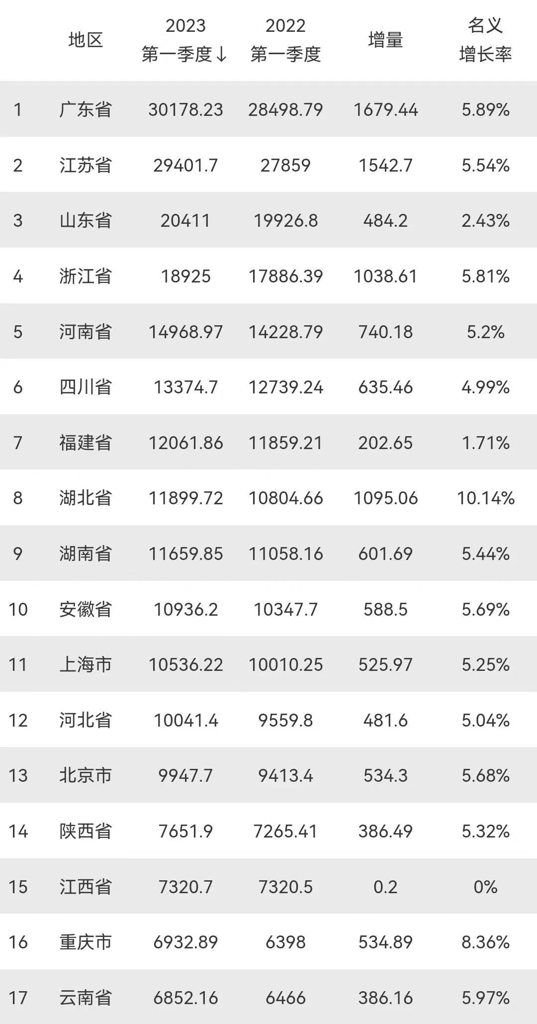 福建2023年第一季度的GDP，千呼万唤终于统计出来了