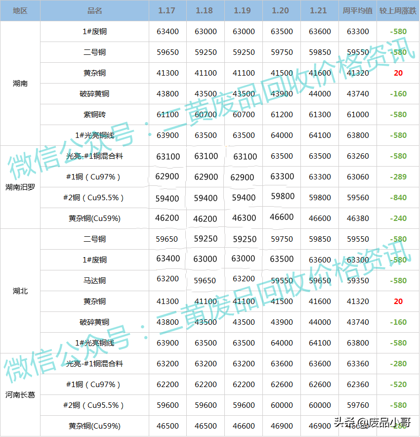 「废铜一周行情」2022年1月17日至1月21日回收价格行情概述