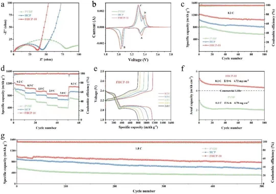 顶刊:高安全性-用于锂硫电池的阻燃、自愈、高导电性、极性粘结剂