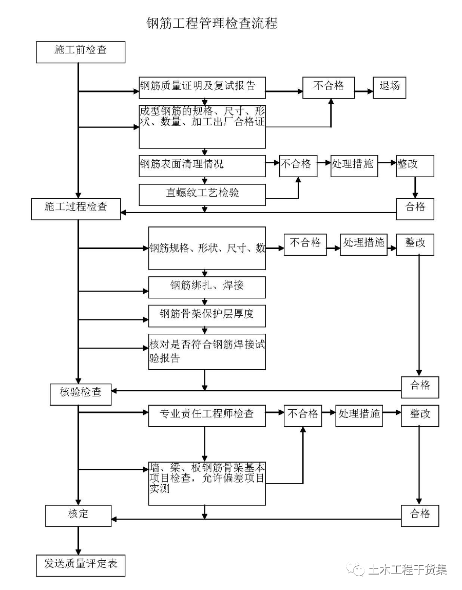 钢筋工程标准化工作指引！照着做，钢筋质量马上提升一个档次