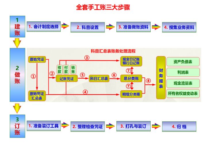92年女会计工作总结，超详细的会计做账流程，建议收藏