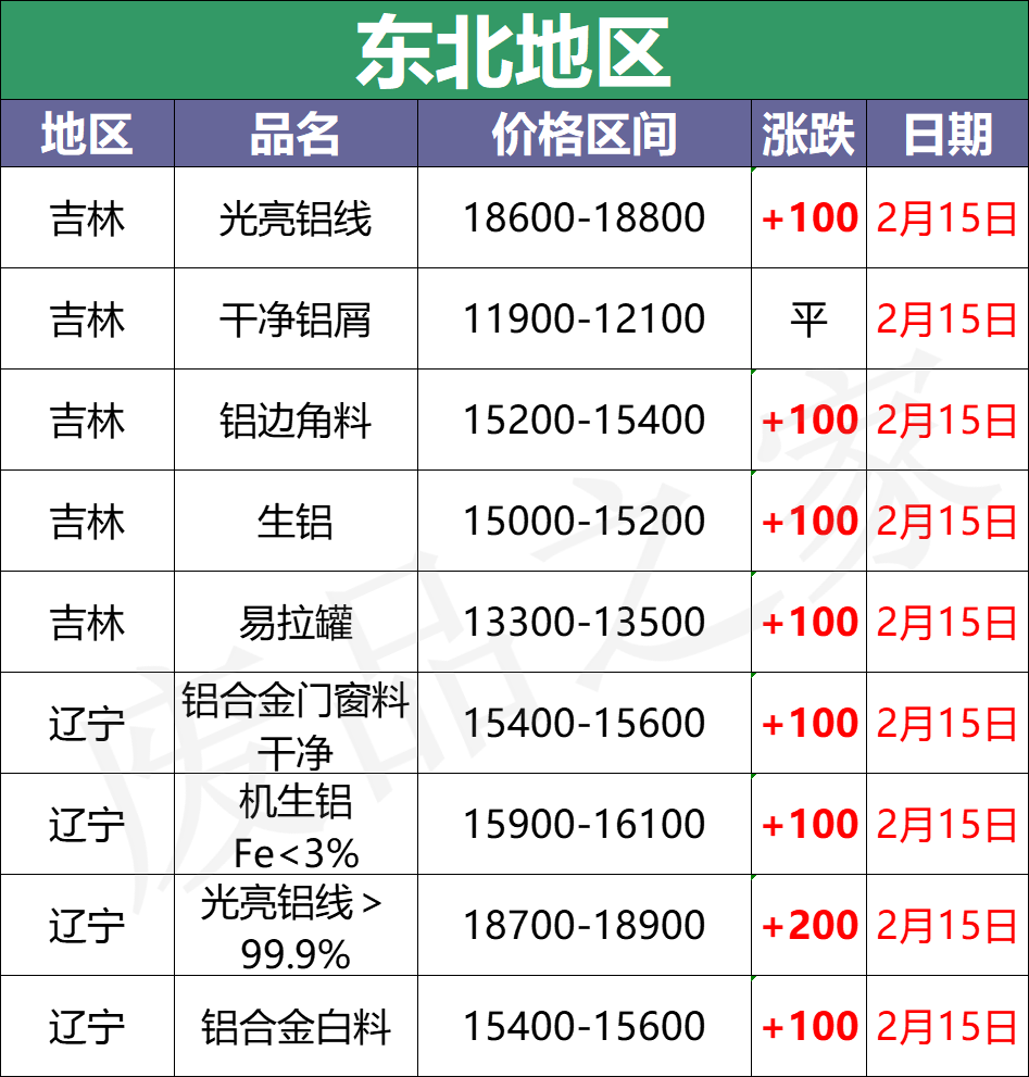 最新2月15日全国铝业厂家收购价格汇总（附价格表）