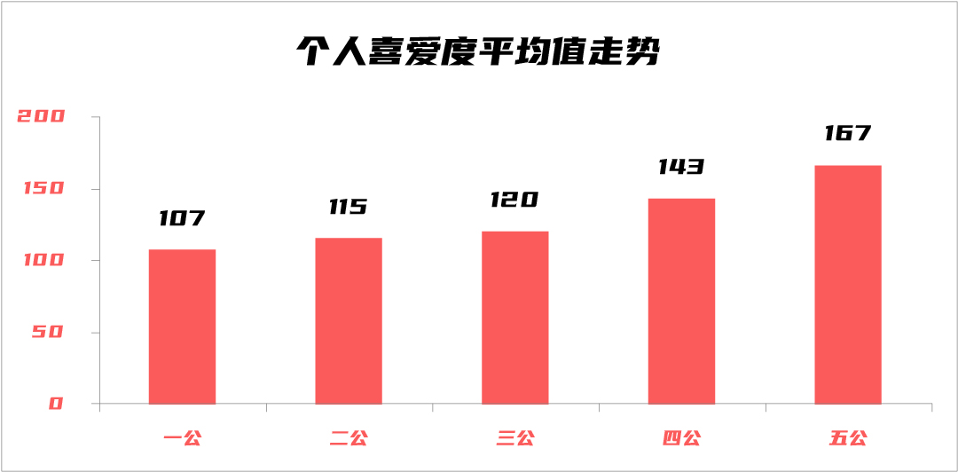 蔡卓妍破浪成功，吴谨言仍需努力，浪姐3四公个人喜爱度大解析