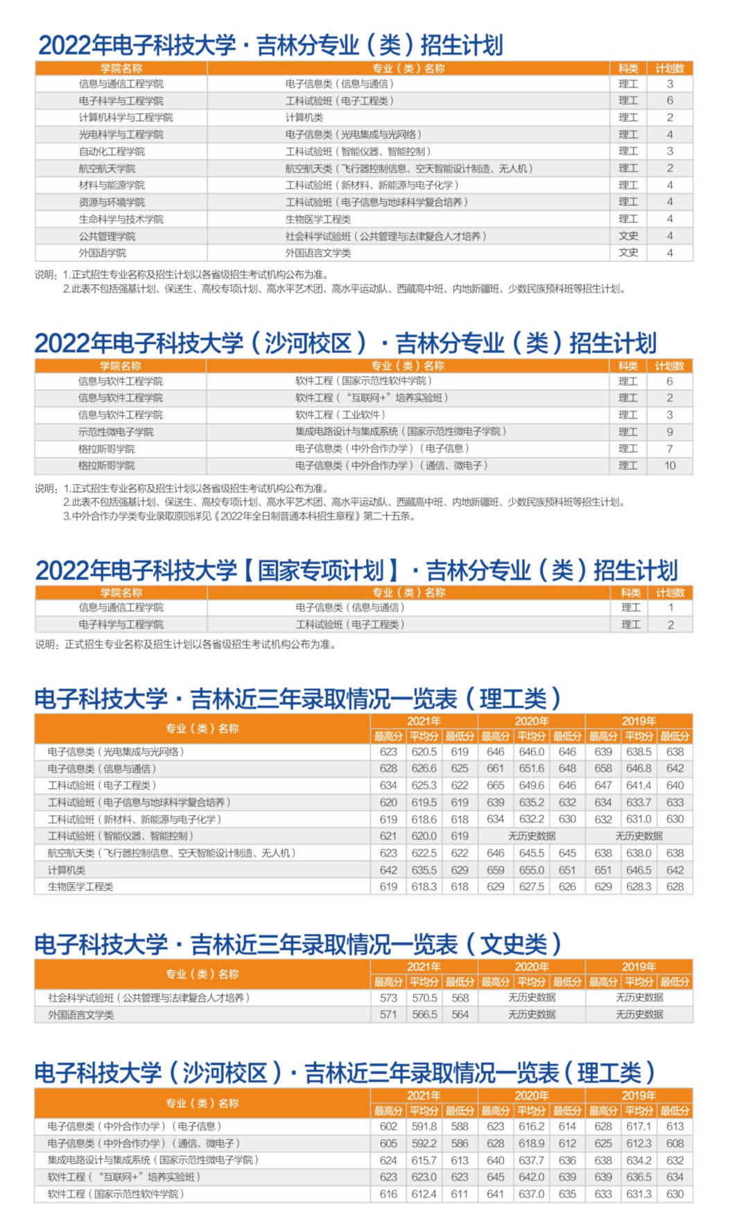 转发！收藏！多少分可以上电子科大？