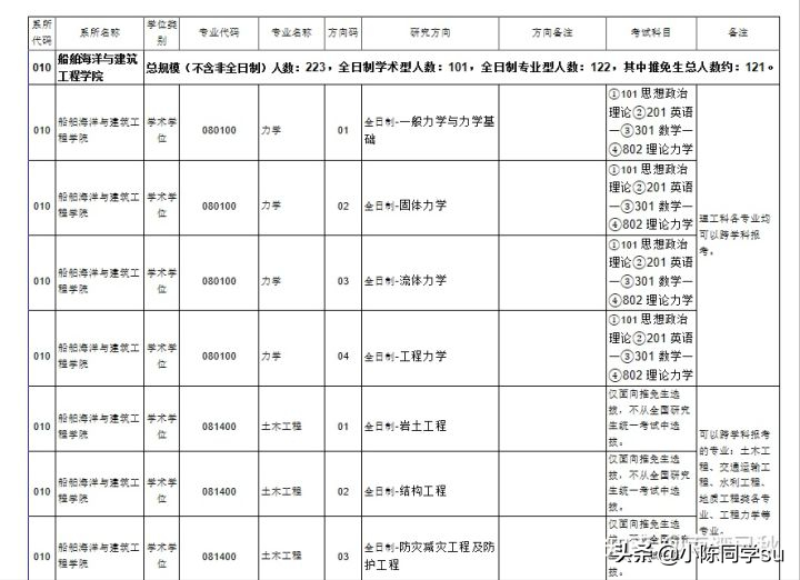 我今年大二，想考研，该怎么准备呢？