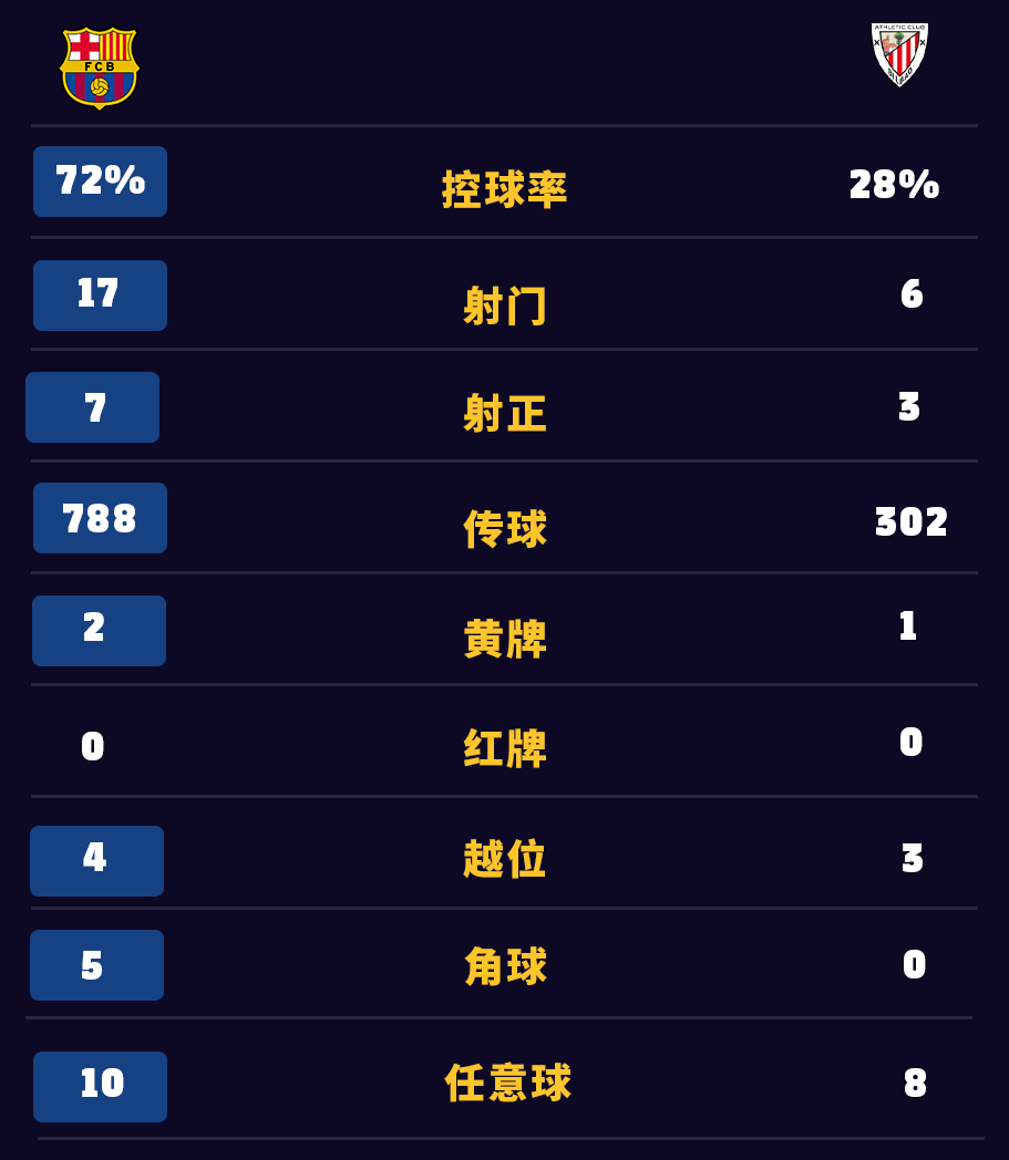 毕尔巴鄂竞技vs巴萨(三连胜！巴萨主场4-0大胜毕尔巴鄂竞技)