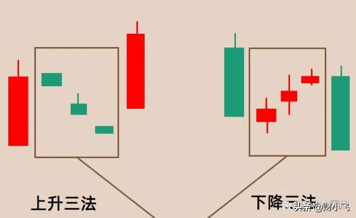 期货交易中，趋势变化标志上升三法和下降三法怎么理解？