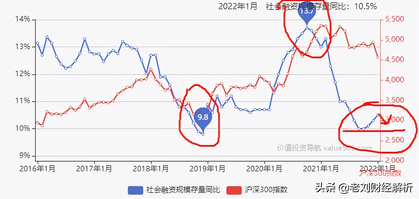降准降息马上来，最新数据，告诉你股市大盘怎样走_