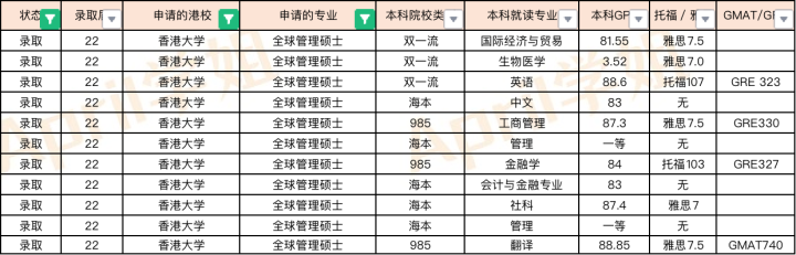 2022Fall香港商科专业offer汇总（港前三）