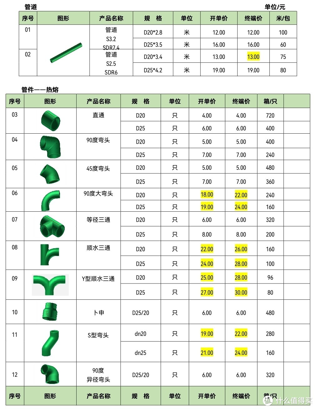 从一个卖家的角度告诉你 水电材料购买技巧～附价格表 记得收藏