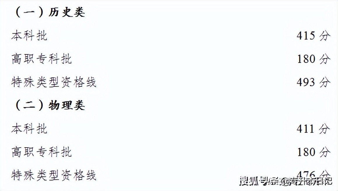 2022年全国高考录取分数线汇总