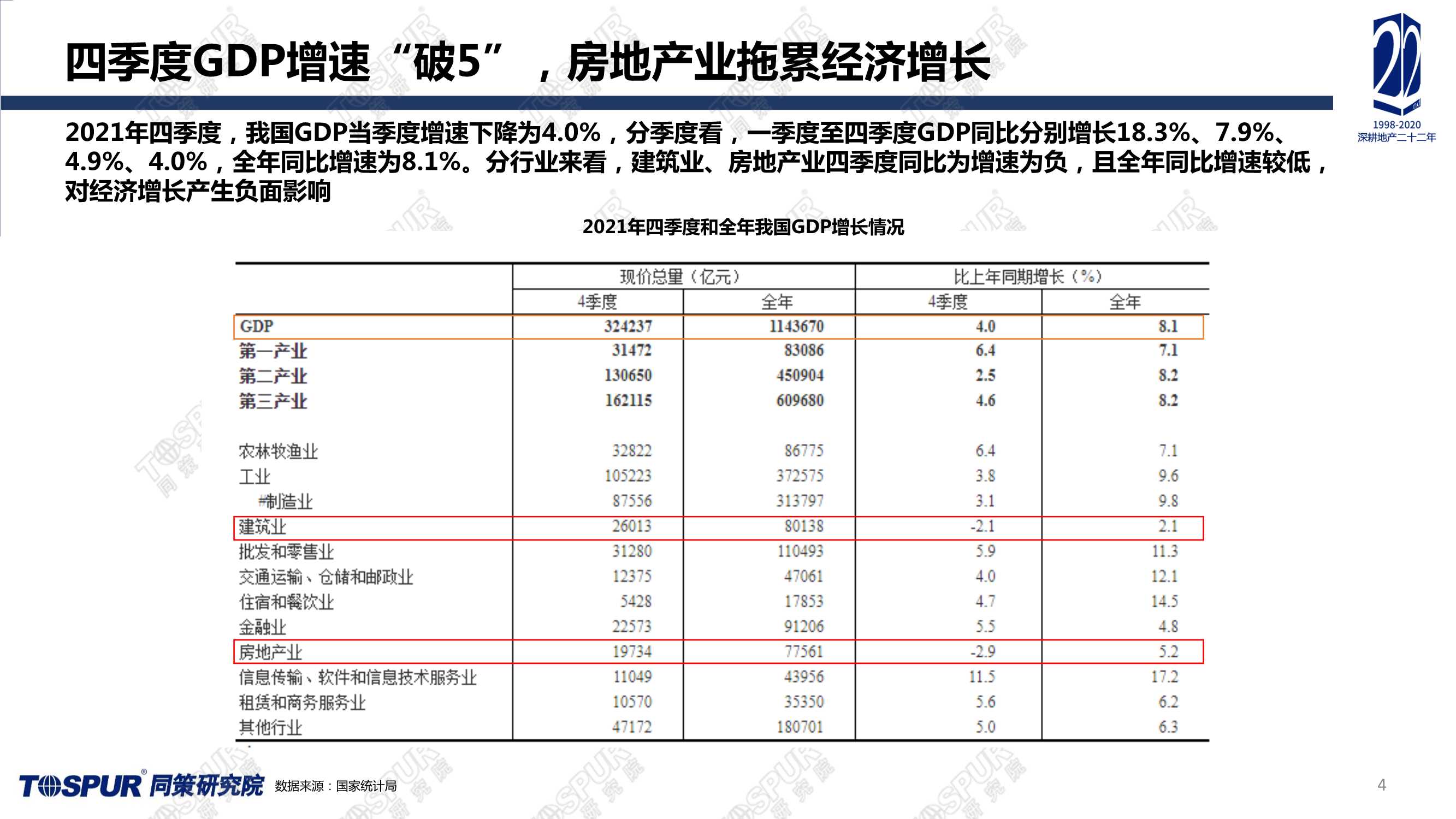 全国楼市2022趋势预判（同策）