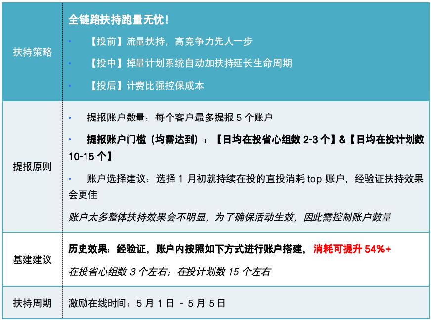 「五一加速度游戏专场」 游戏行业五一投放策略概览