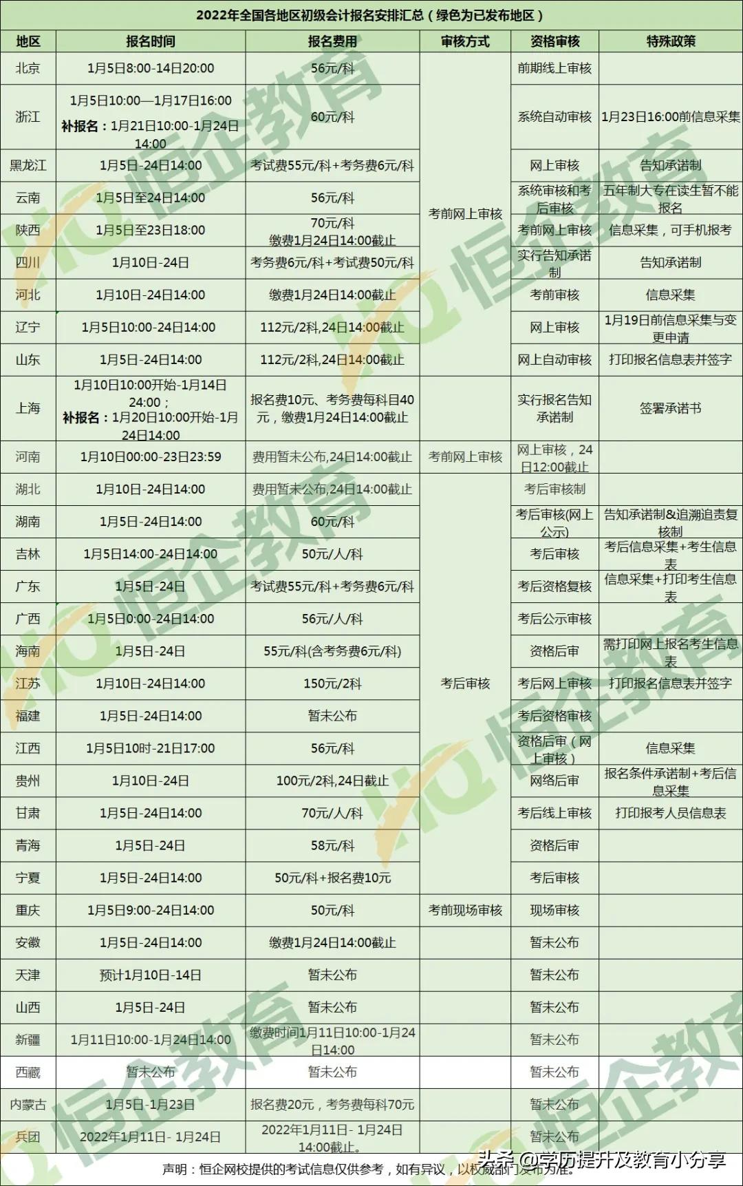 财政厅正式通知！2022初级报名资格审核变了