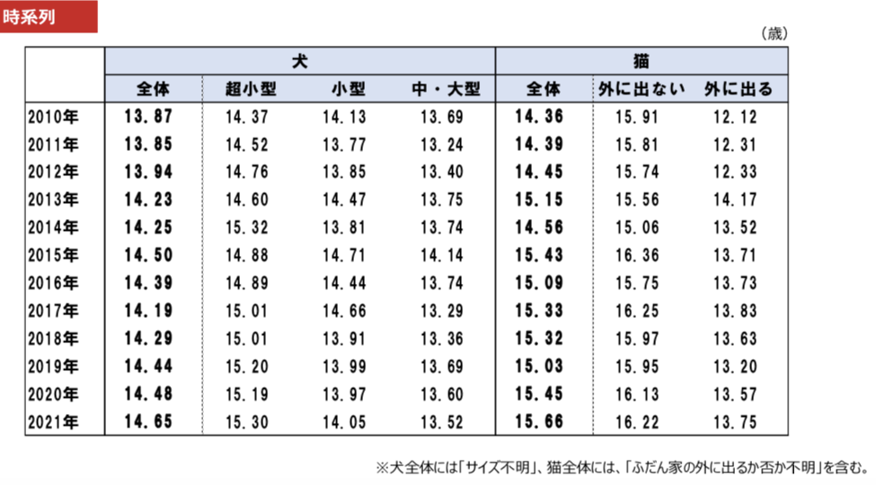 关于日本宠物市场，这份2021年犬猫调查报告透露了这些情报