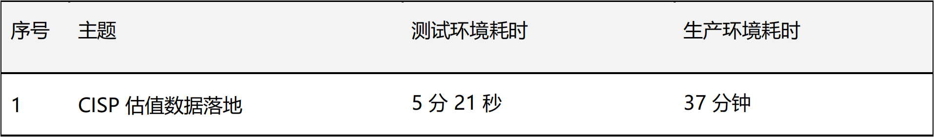 某基金公司数据中心业务系统超融合平台优化验证