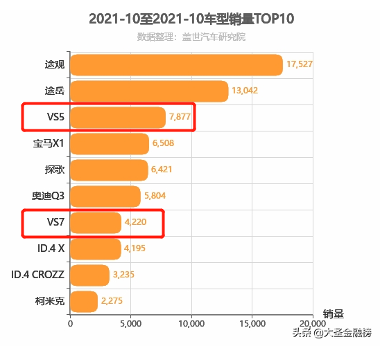 大衆銷量全國第一，总市值全球前三，黄渤又携捷达VS7强势来袭