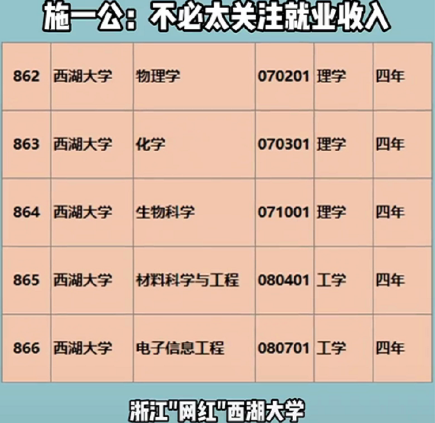 西湖大学首年招收本科生，但专业都很“坑人”？校长正式回应了