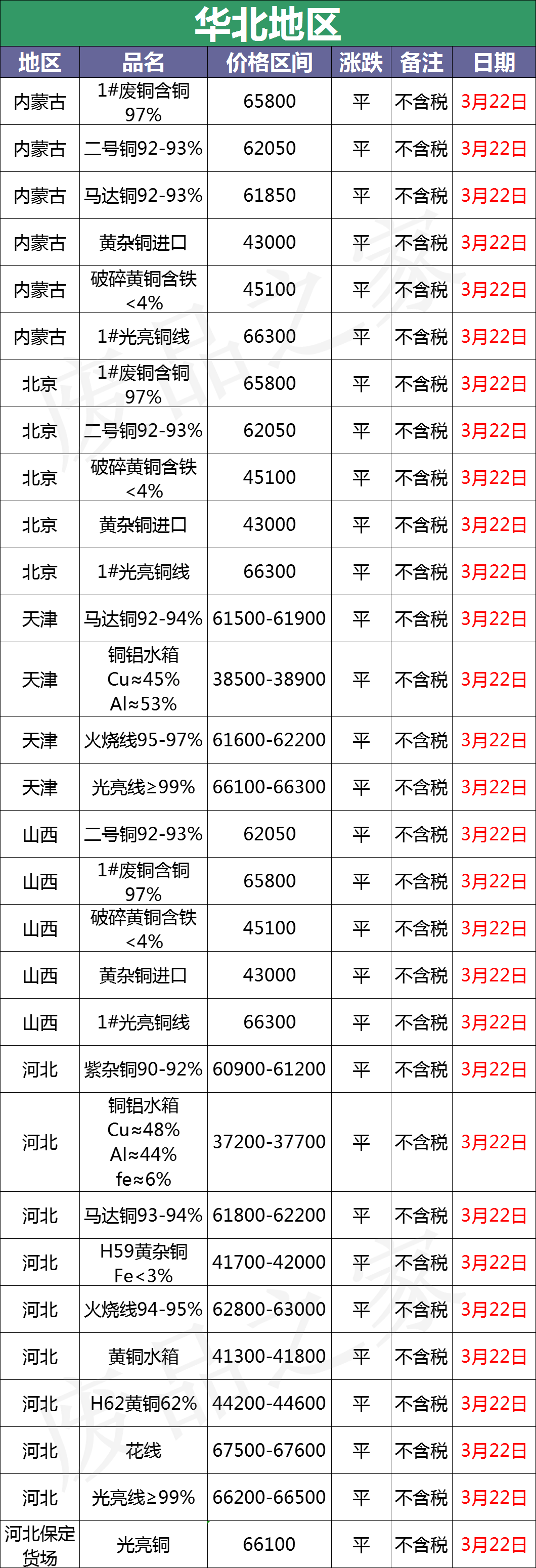 最新3月22日全国铜业厂家采购价格汇总（附铜业价格表）