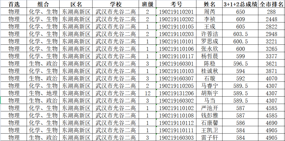高三四调武昌区划线出炉！一地高考延期，网友直呼不公平