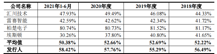 固高科技营收净利润波动，税收优惠曾占比过半，与客户信披不一